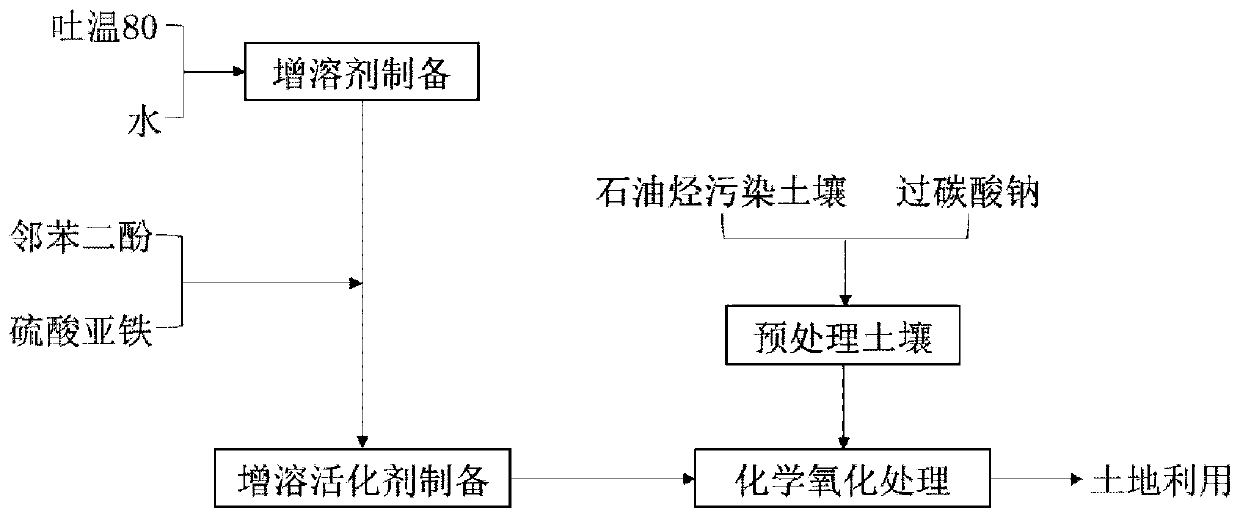 Petroleum hydrocarbon contaminated soil remediation method based on sodium percarbonate