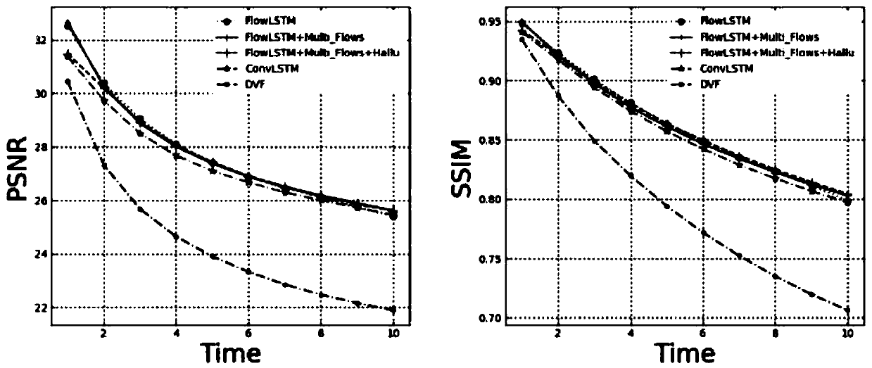 Depth convolution network model of multi-motion streams for video prediction