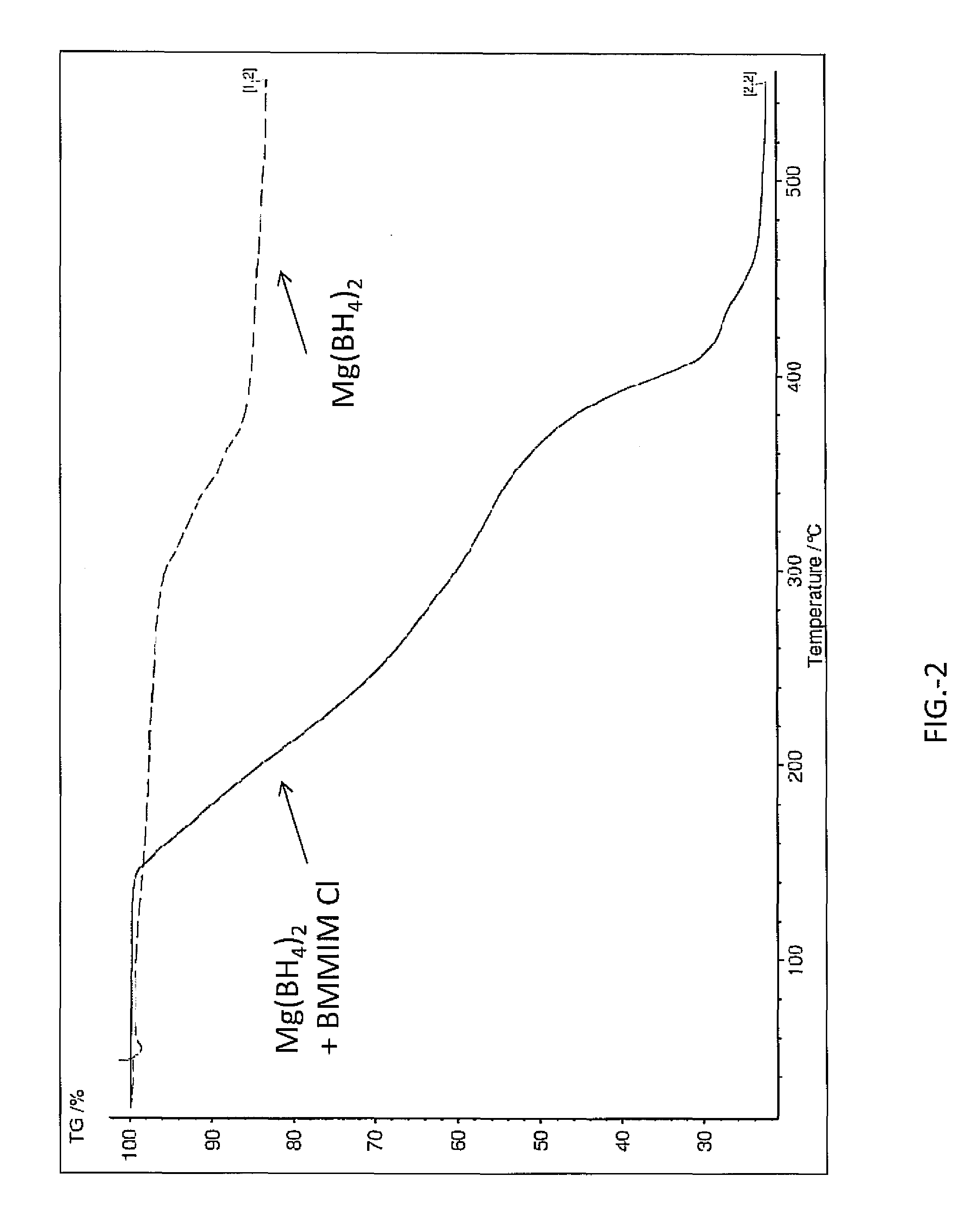 Hydrogen release from complex metal hydrides by solvation in ionic liquids