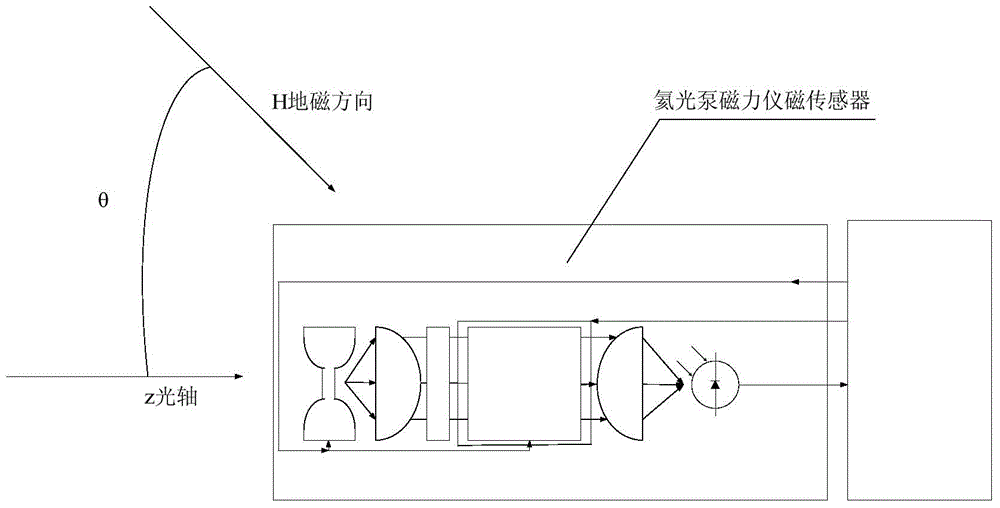 Omnidirectional helium optical pumping magnetic force instrument