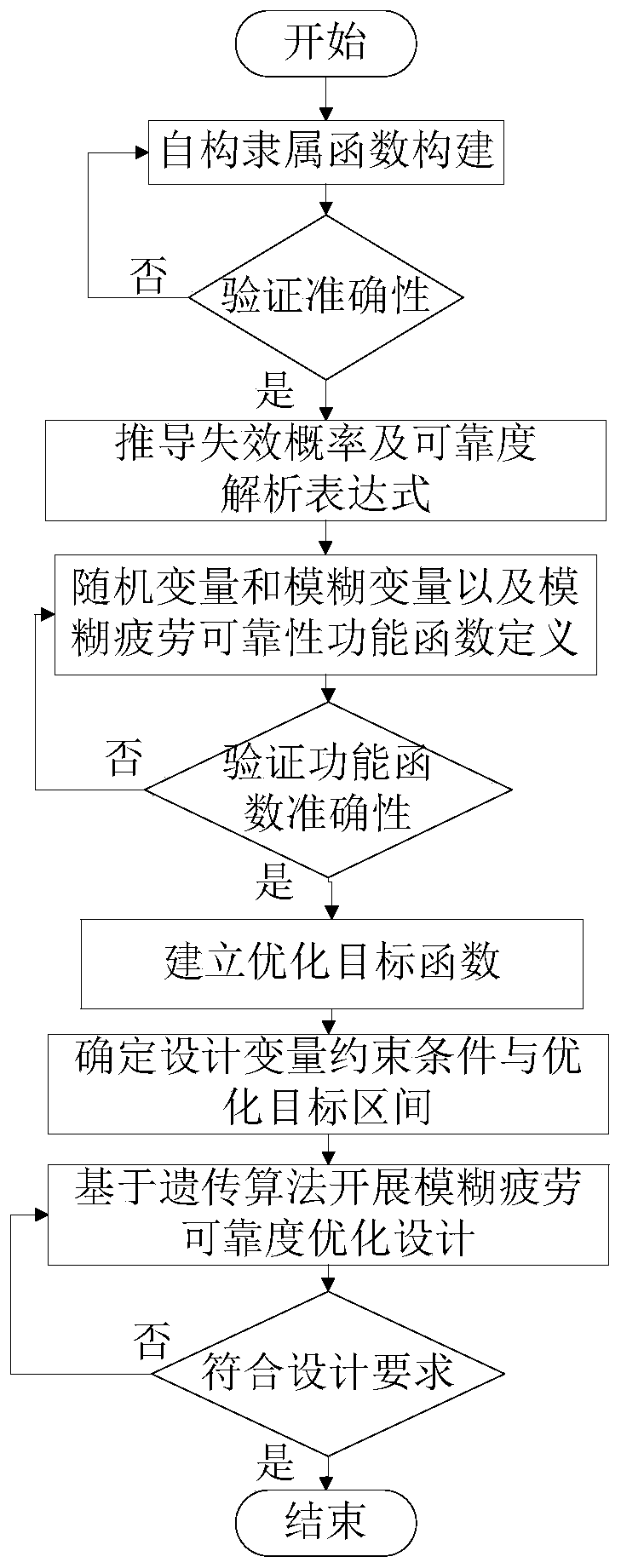 Mechanical structure fuzzy fatigue reliability optimization method based on self-constructed membership function