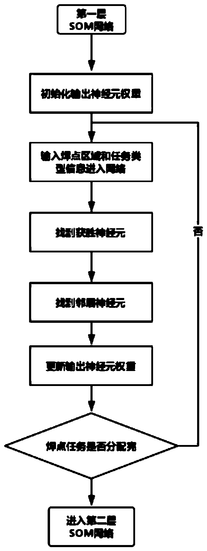 Task-distributing and path-planning method applied to multilayer SOM heterogeneous welding robots