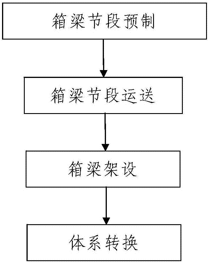 A Construction Technology of Segmentally Assembled Box Girder