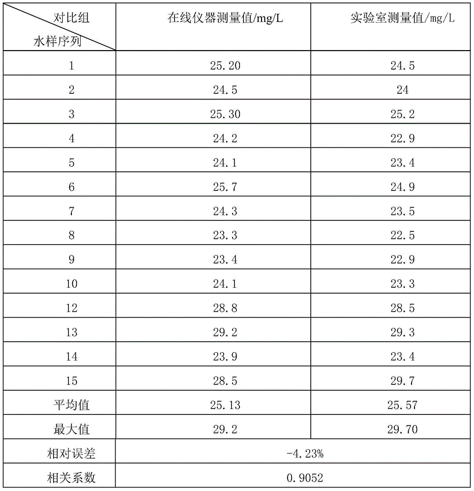 Detection reagent combination for automatic ammonia nitrogen analyzer and method for measuring ammonia nitrogen concentration in water sample