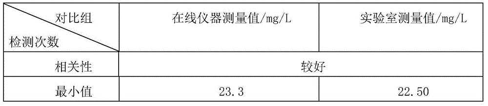 Detection reagent combination for automatic ammonia nitrogen analyzer and method for measuring ammonia nitrogen concentration in water sample