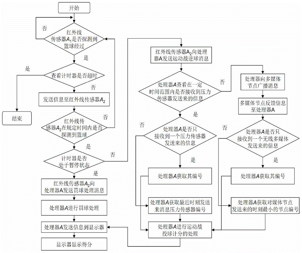 Auxiliary basketball shooting scoring system based on wireless sensing technology