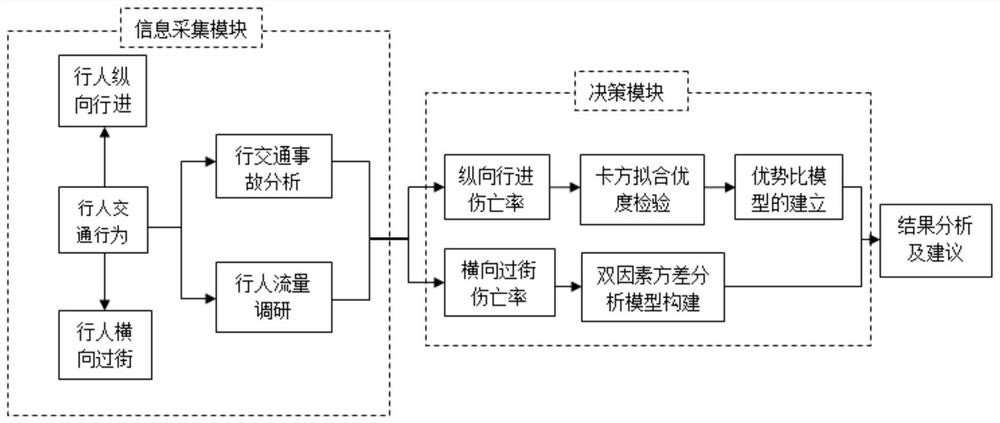 Traffic safety research method based on pedestrian traffic behaviors