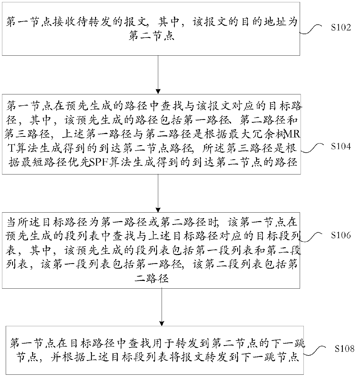 Packet forwarding method and device