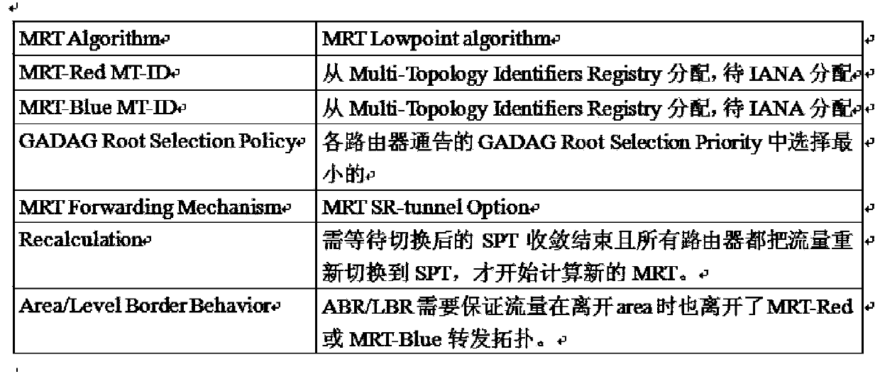 Packet forwarding method and device