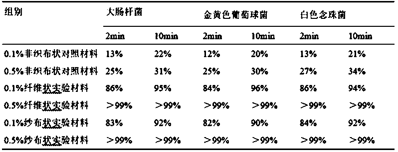 Positively charged bio-fiber hemostatic and antibacterial material as well as preparation method and application thereof