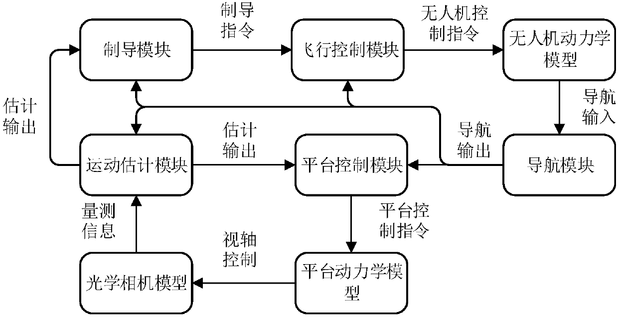 Maneuvering object tracking method based on Liapunov guidance vector and particle filter