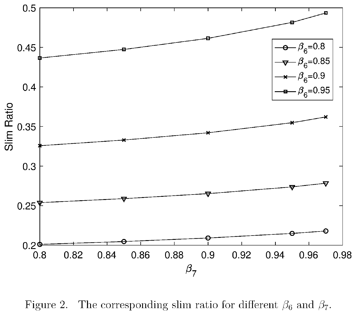 Method for Design and Optimization of Convolutional Neural Networks