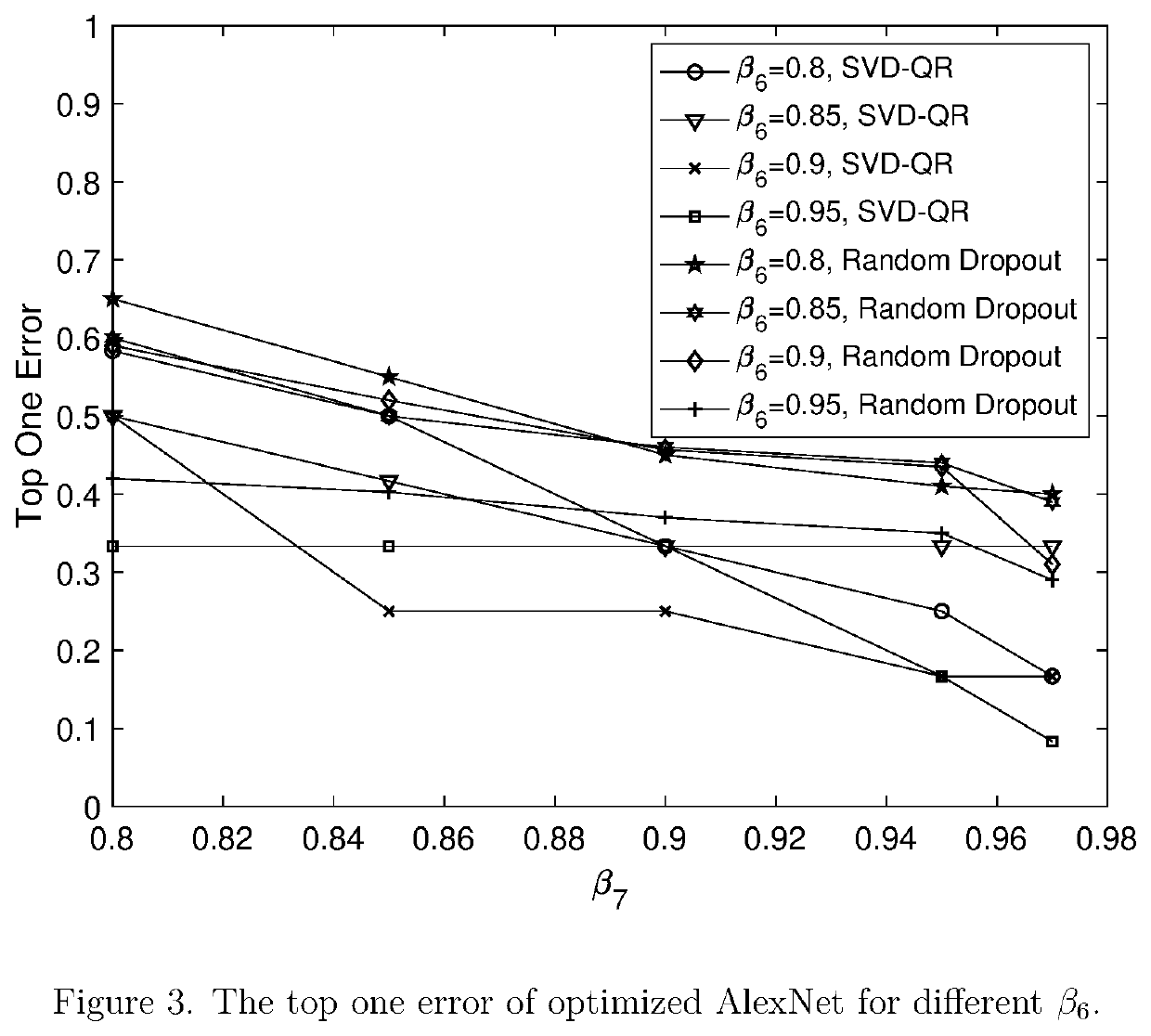 Method for Design and Optimization of Convolutional Neural Networks