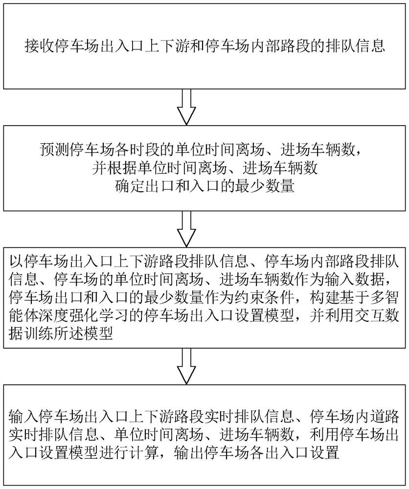 Adaptive parking lot variable entrance and exit control method and device and storage medium