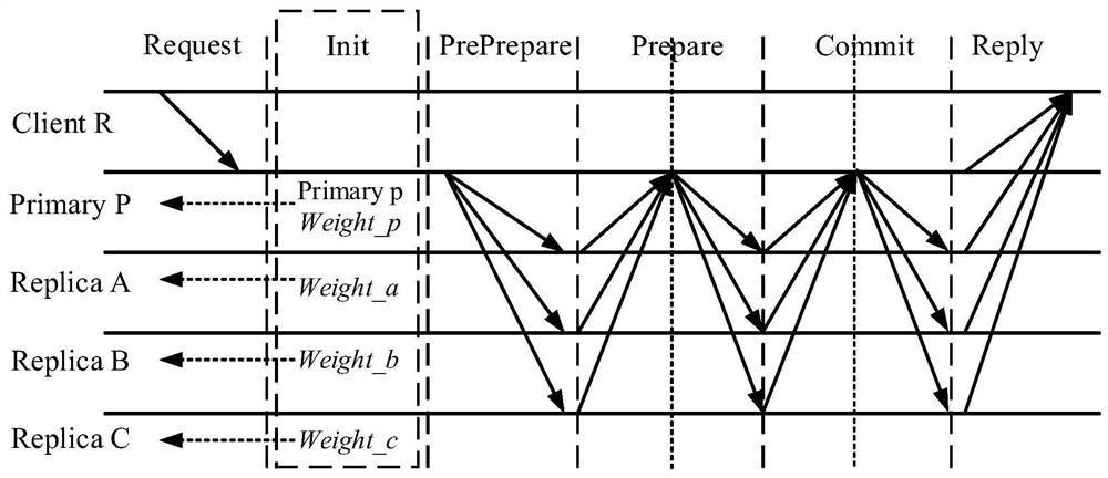 Improved PBFT consensus algorithm