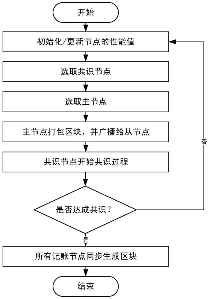 Improved PBFT consensus algorithm