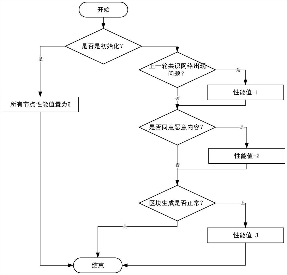 Improved PBFT consensus algorithm