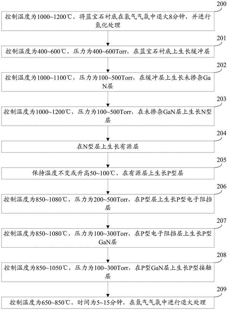 Gallium nitride-based light-emitting diode and manufacturing method thereof