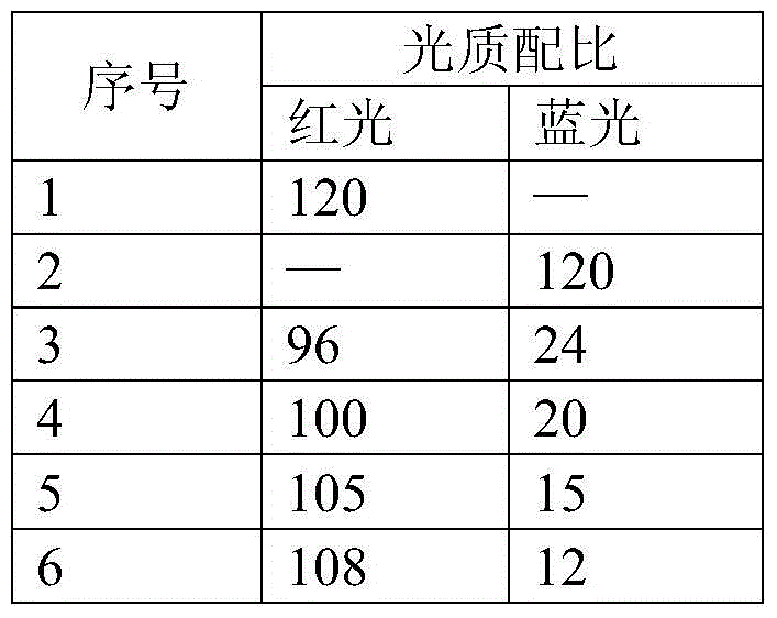 A kind of florescence control method of yellow flamingo plantain