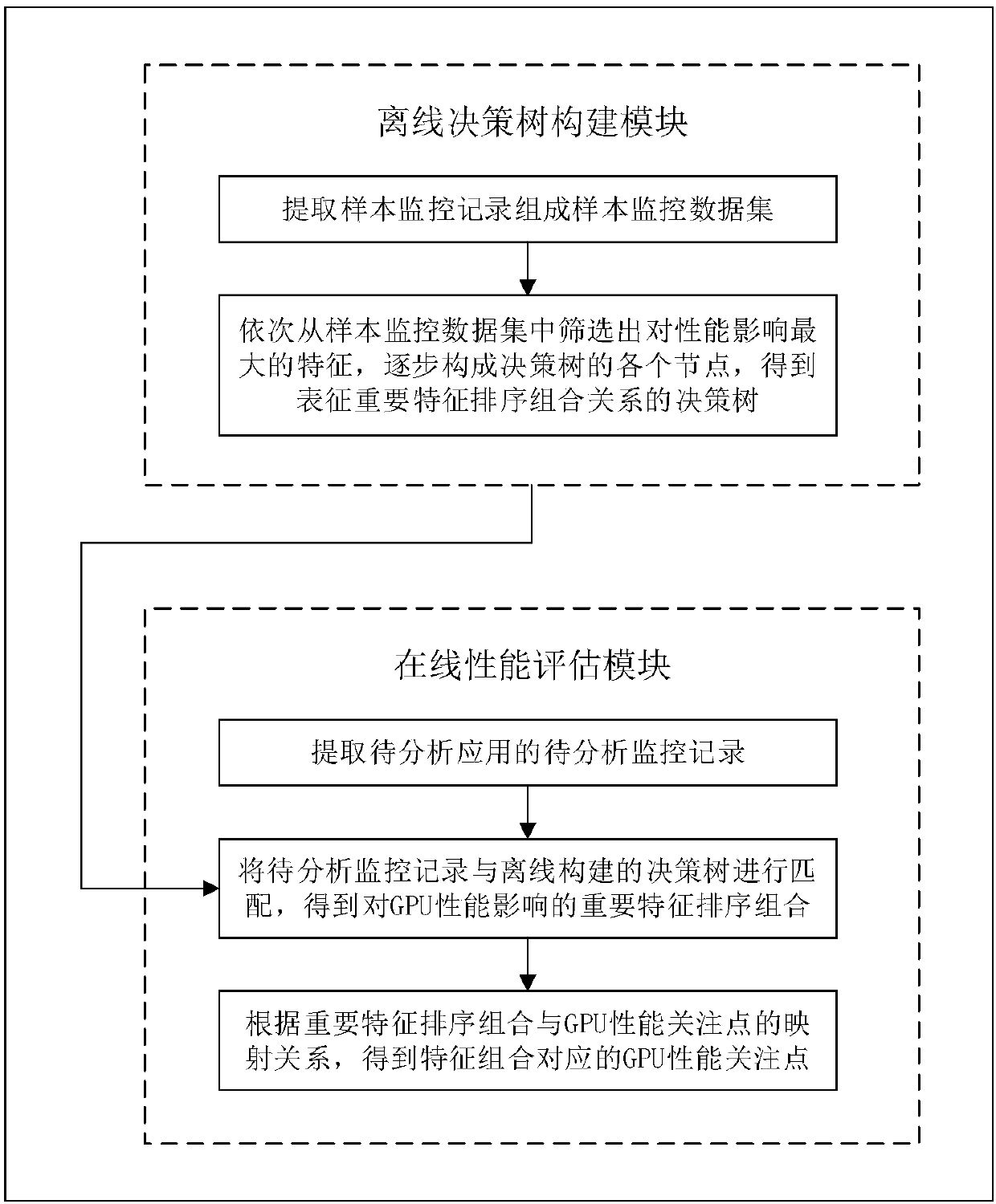 Performance evaluation method and system for GPU applications in CPU-GPU heterogeneous environment