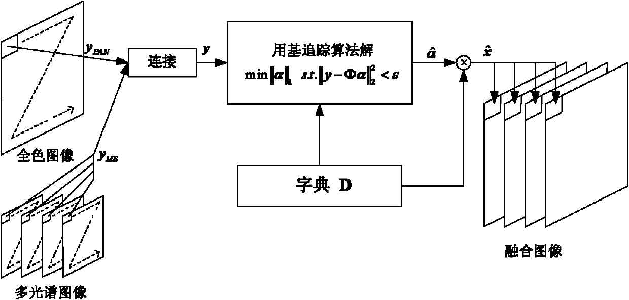 Compressive sensing theory-based satellite remote sensing image fusion method