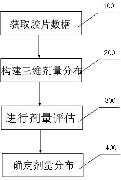 A radiotherapy dose control method and system