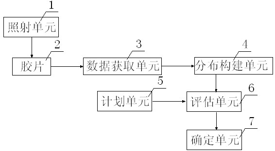 A radiotherapy dose control method and system