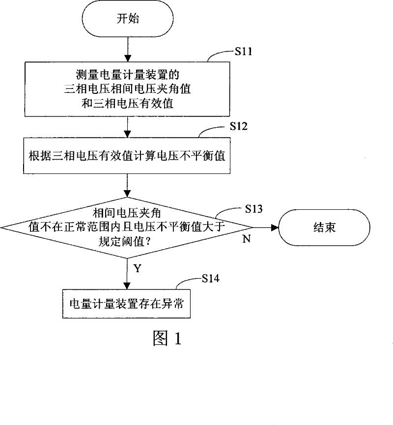 Method and device for detecting abnormity of zero line of electric quantity metering device