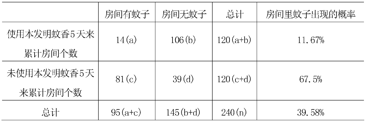 Thyme traditional Chinese medicine mosquito-repellent incense and preparation method thereof