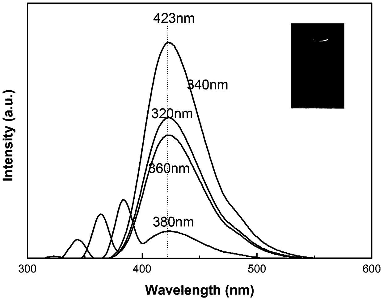 Macroscopic preparation method for high yield carbon quantum dot