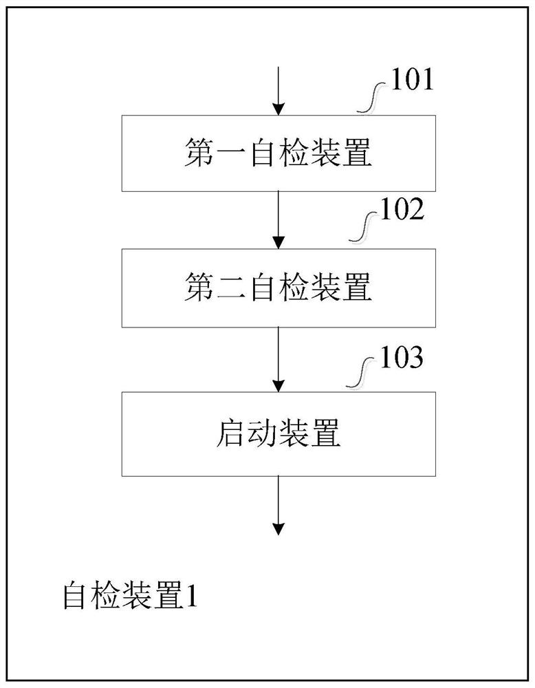 Self-checking method and device for a self-driving car