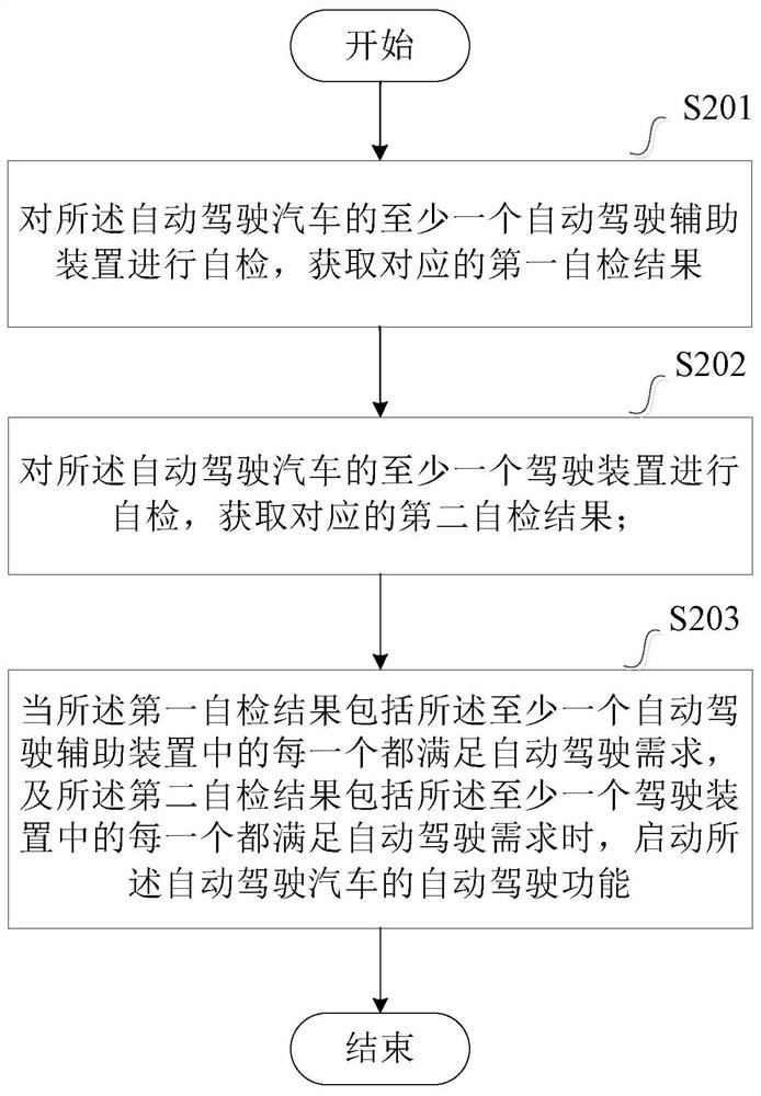 Self-checking method and device for a self-driving car