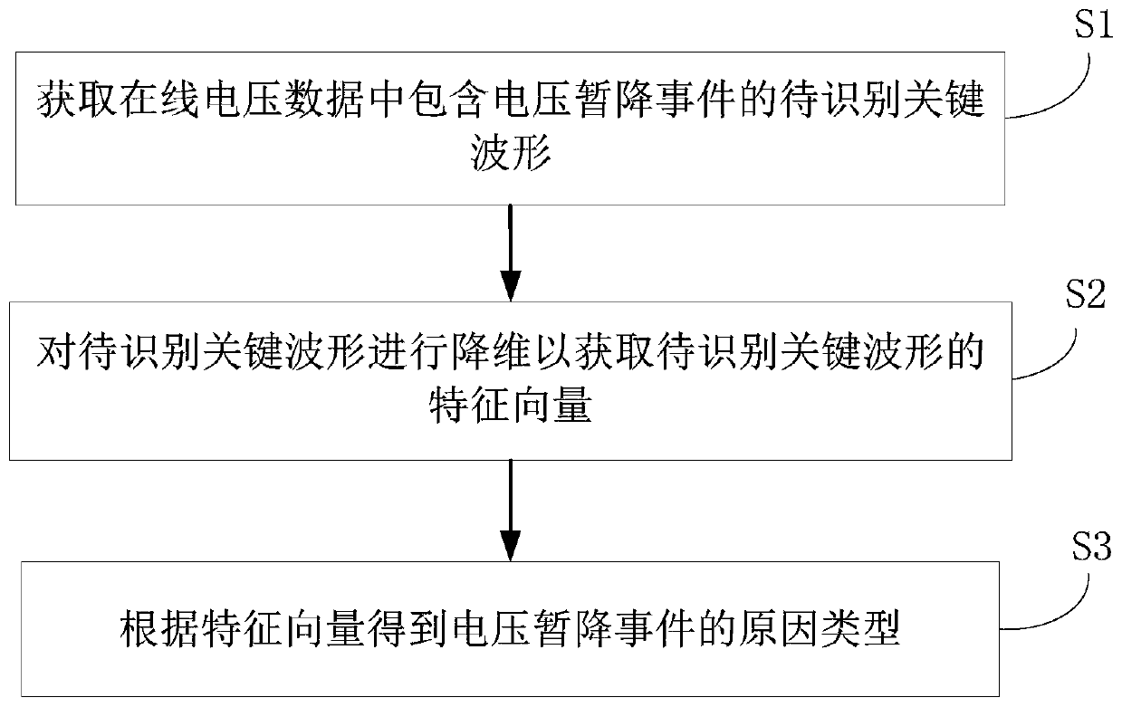 Voltage sag reason identification method and system