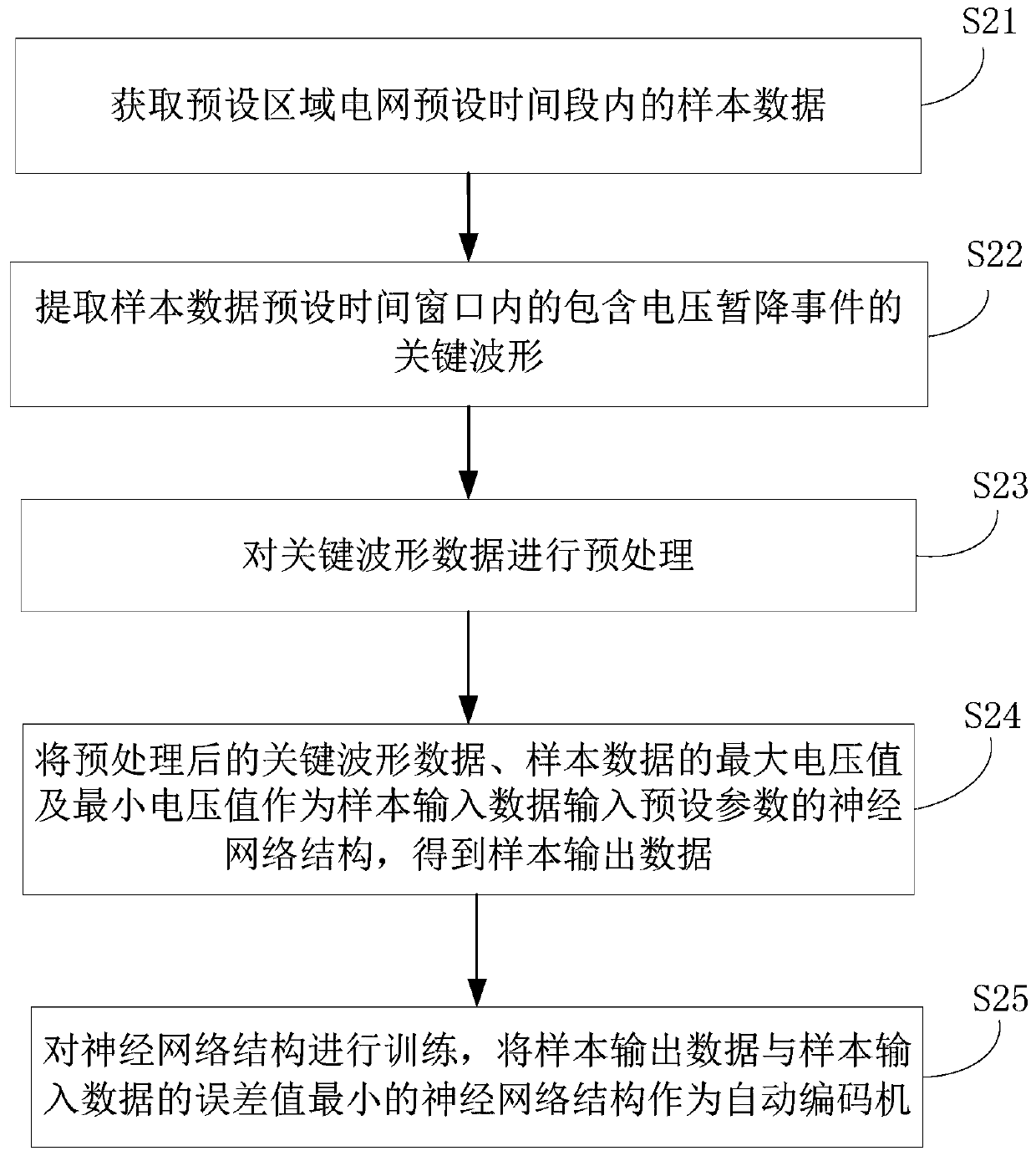 Voltage sag reason identification method and system