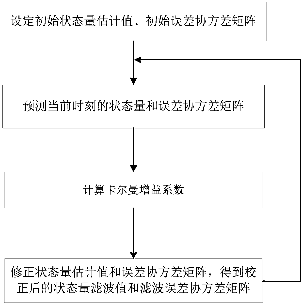 SOC online estimation method for storage battery based on EKF algorithm