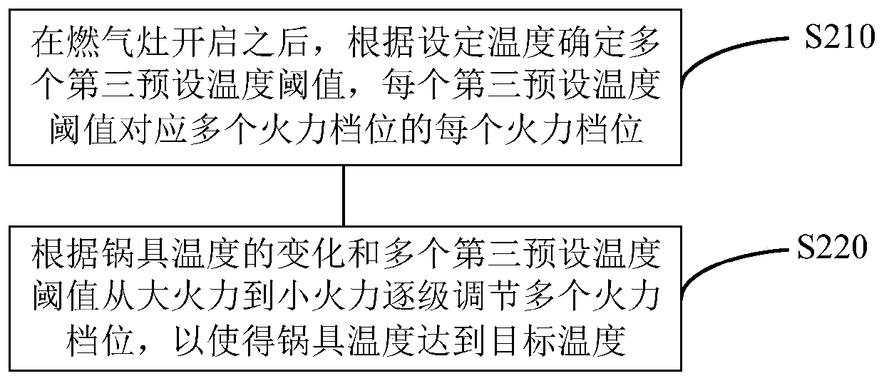 Control method and device for gas stove and gas stove