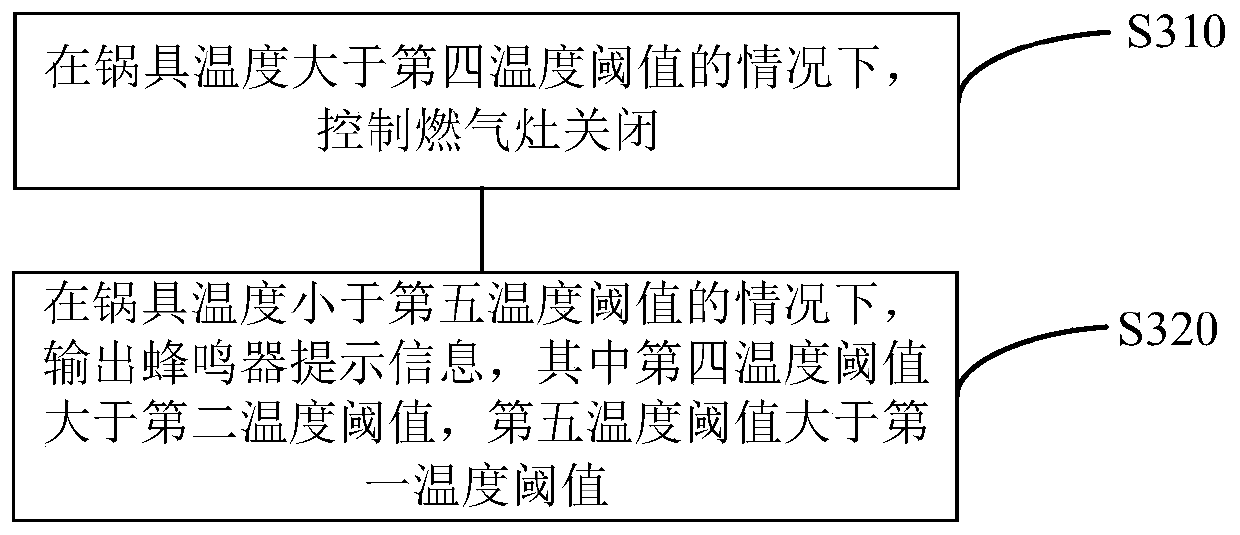 Control method and device for gas stove and gas stove