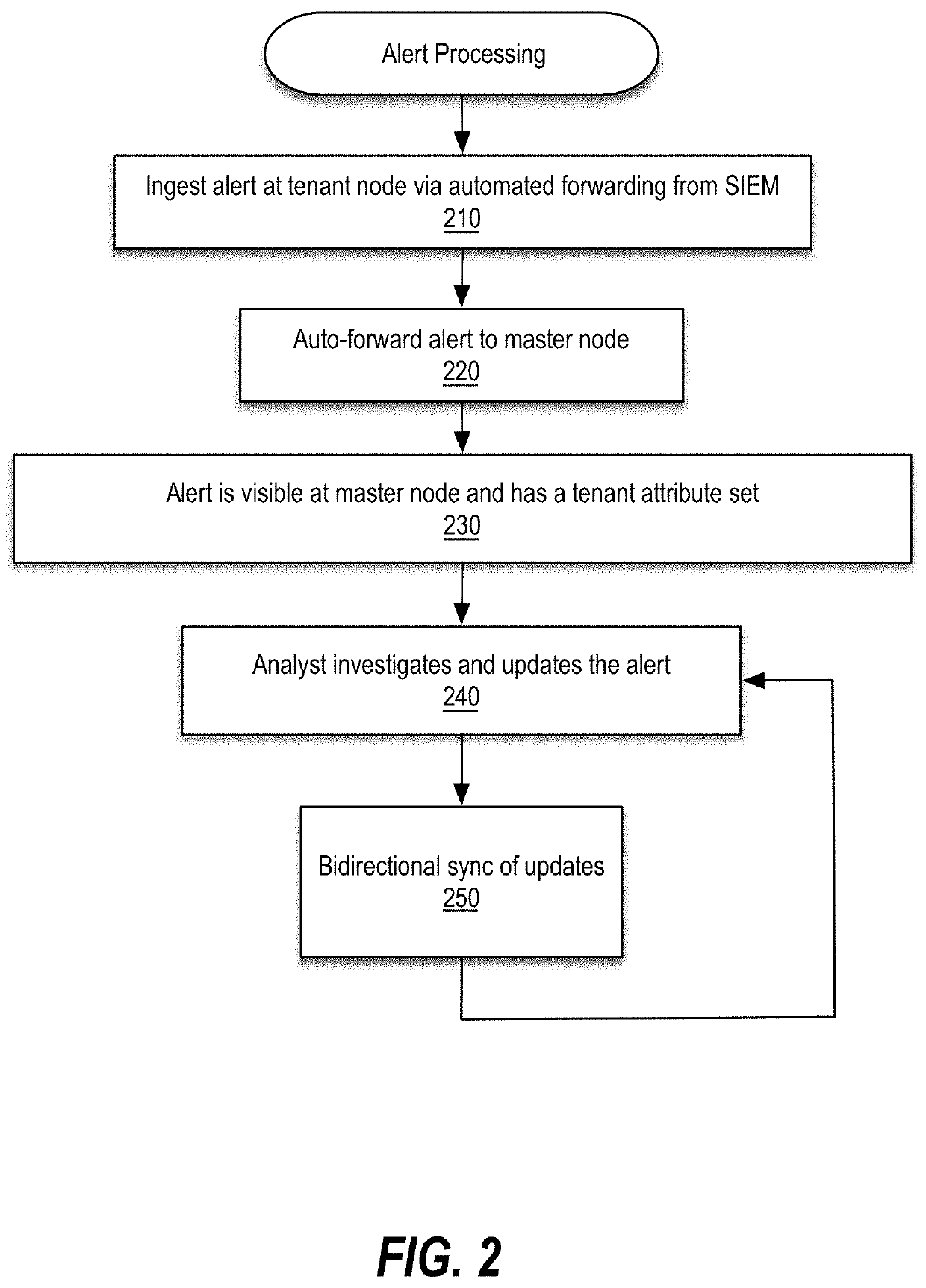 Providing secure data-replication between a master node and tenant nodes of a multi-tenancy architecture