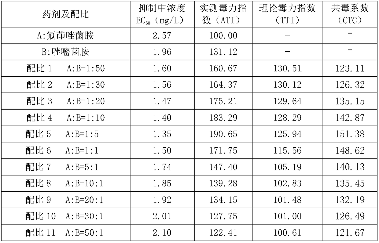 Sterilization composition