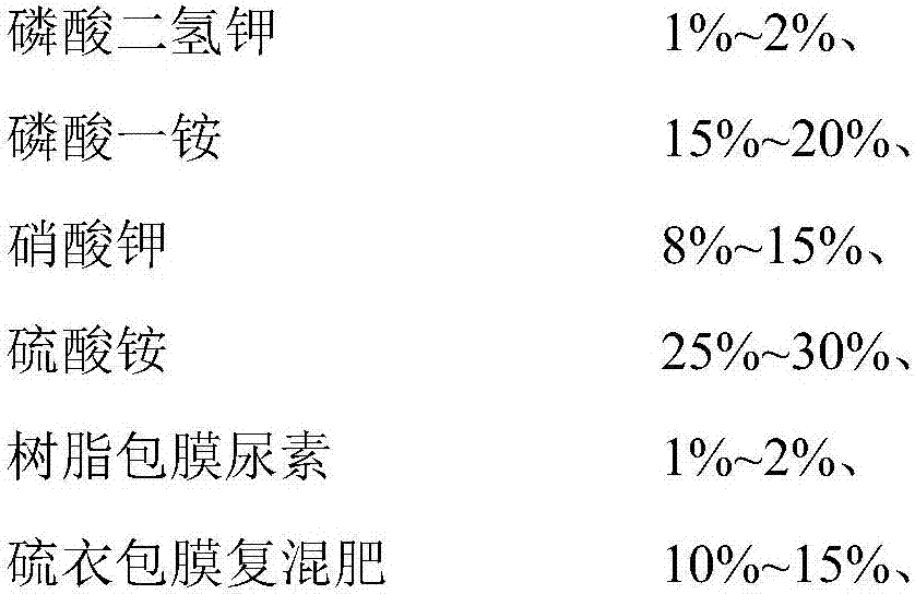 Special fertilizer for grapes as well as preparation method and application method thereof