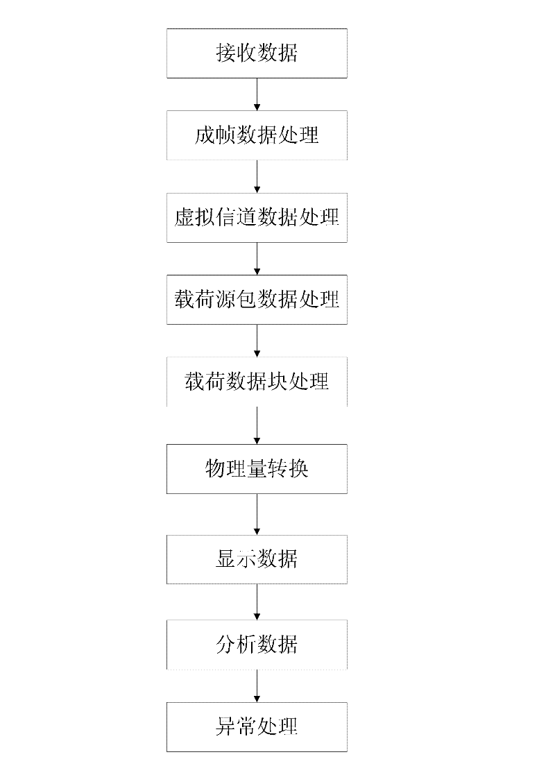 Method for processing real time data of lunar satellite microwave detector