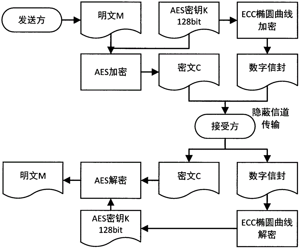 Song ci poetry text message hiding technology based on hybrid encryption