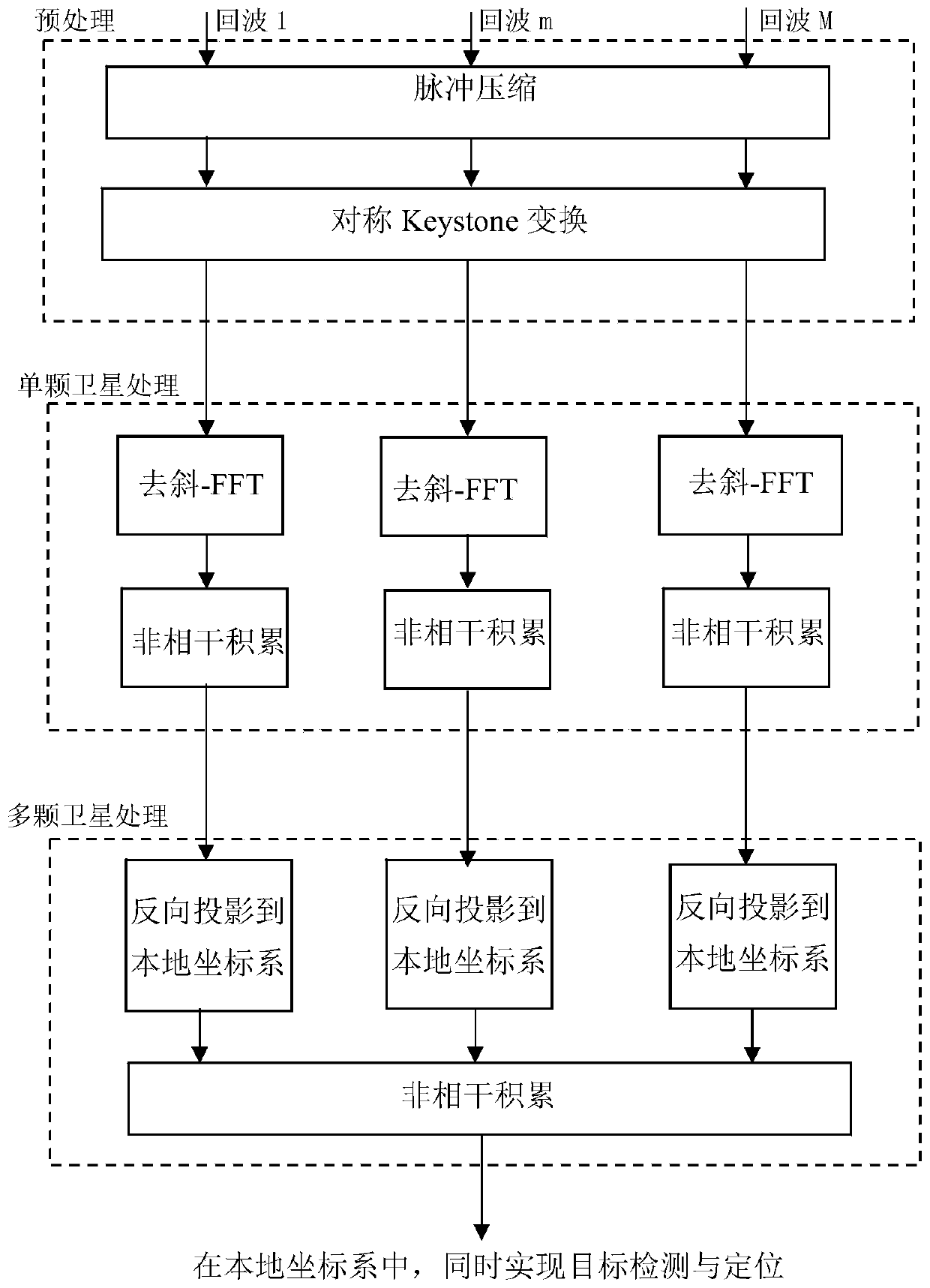 Sea surface moving target detection and positioning method based on Beidou satellite radiation source