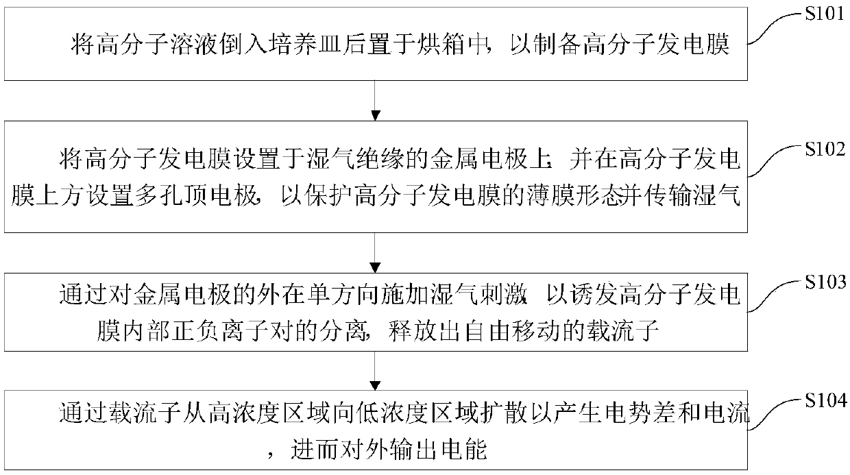 Moisture power generation method and device