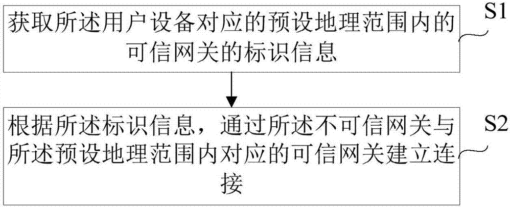 Method and device for accessing network