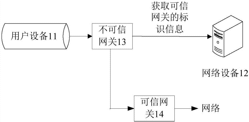 Method and device for accessing network