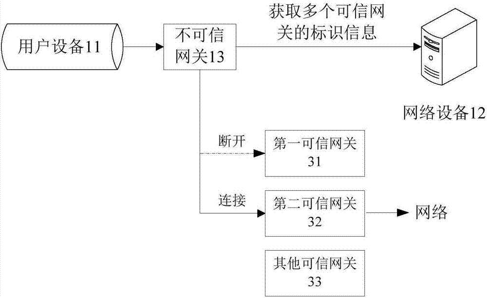 Method and device for accessing network