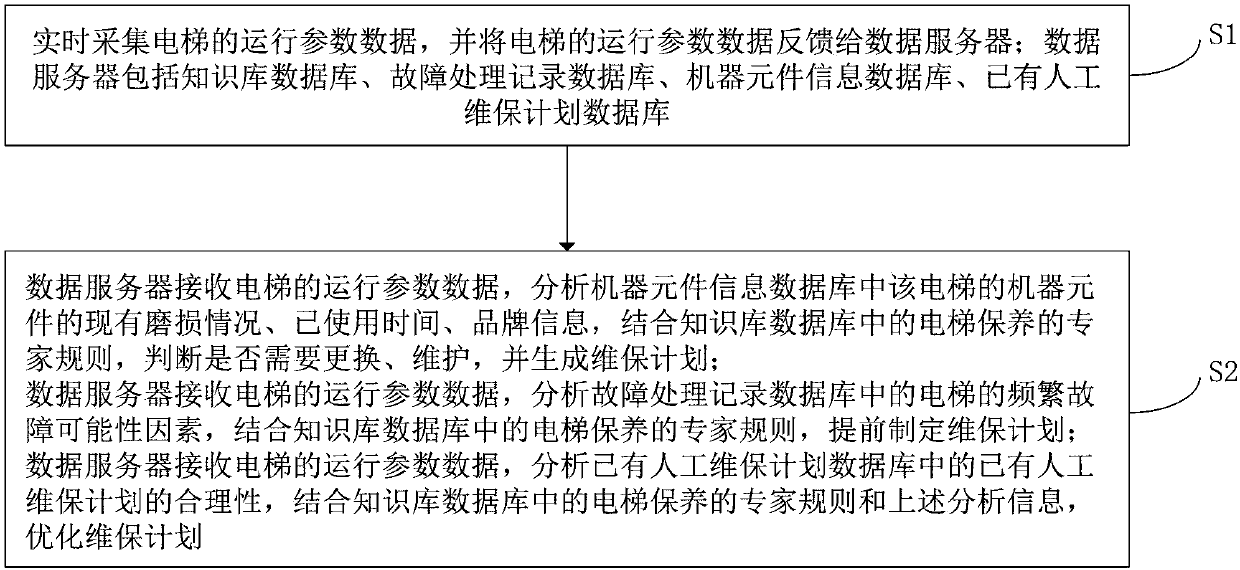 System and method for generating elevator dynamic maintenance plan