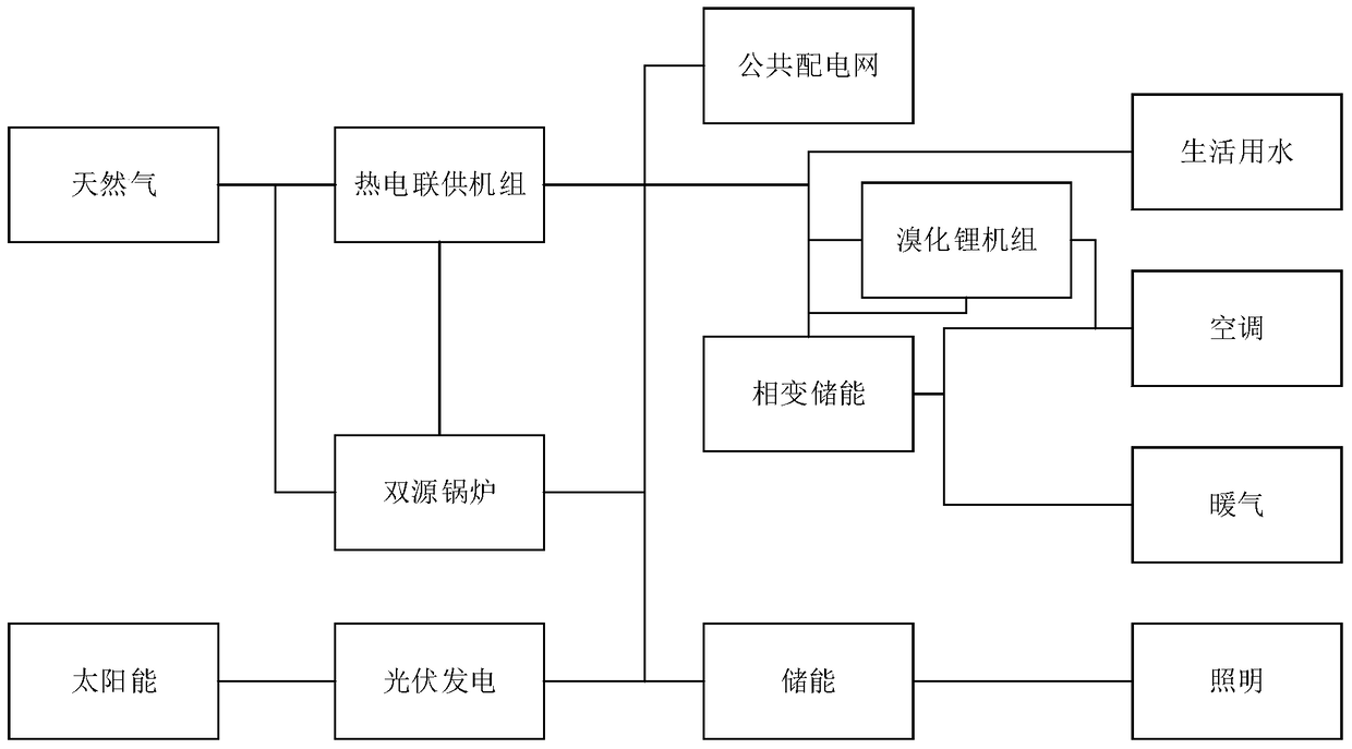 A substation capacity optimization method based on multi-energy coordinated energy supply