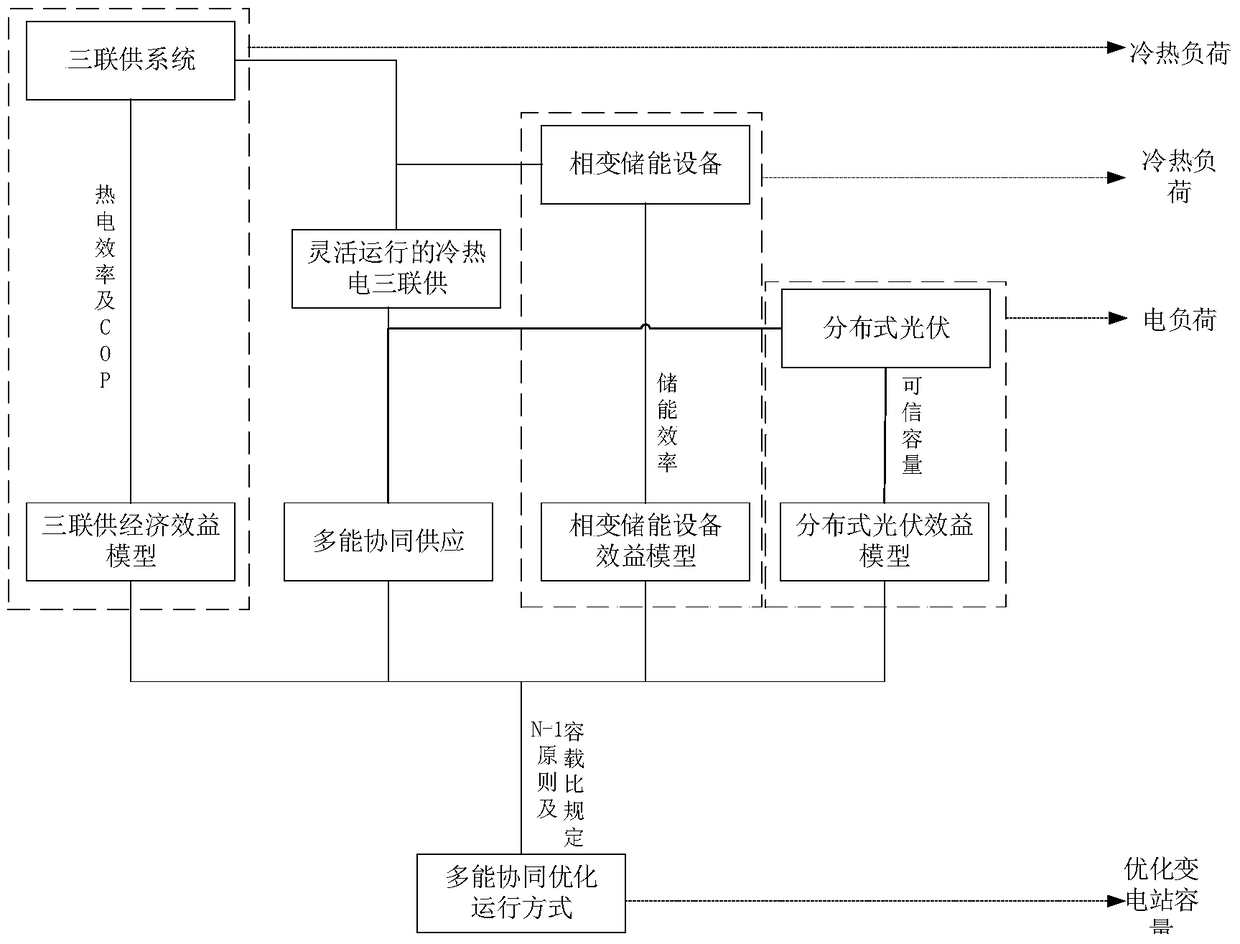 A substation capacity optimization method based on multi-energy coordinated energy supply